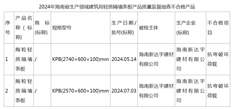 海南省抽检建筑用轻质隔墙条板产品 两批次产品不合格 企业经营需警惕